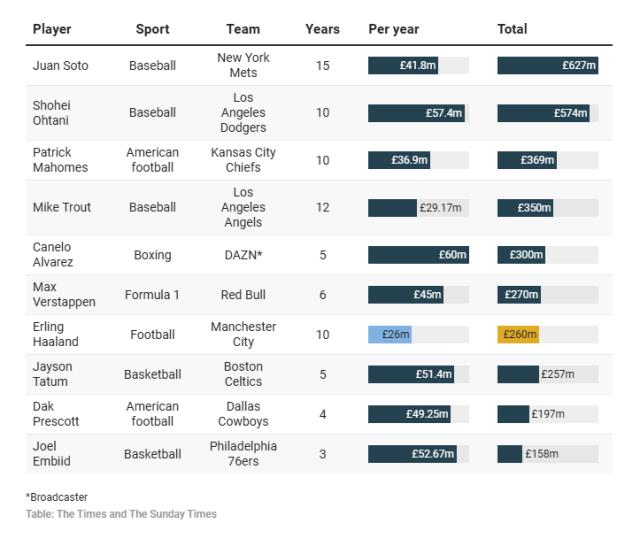 多财多亿，哈兰德新约总额2.6亿，国际体坛第7奢